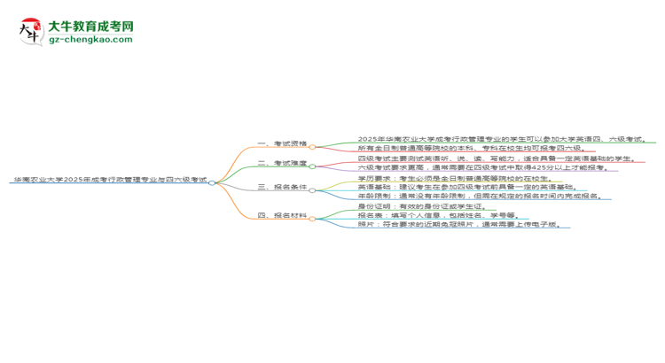 華南農(nóng)業(yè)大學(xué)2025年成考行政管理專業(yè)生可不可以考四六級？思維導(dǎo)圖