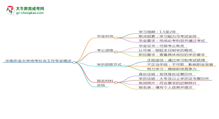 華南農(nóng)業(yè)大學(xué)成考社會工作專業(yè)需多久完成并拿證？（2025年新）思維導(dǎo)圖
