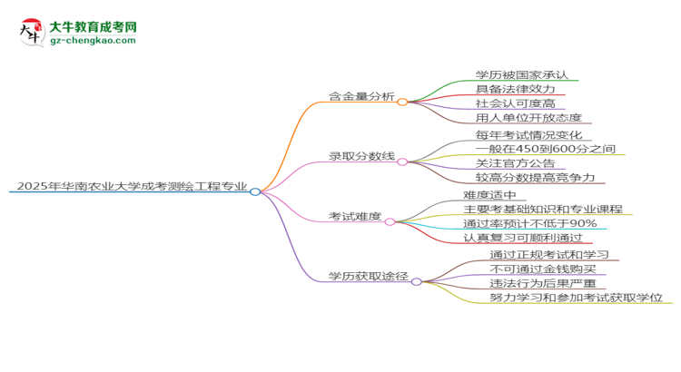2025年華南農(nóng)業(yè)大學(xué)成考測繪工程專業(yè)學(xué)歷的含金量怎么樣？思維導(dǎo)圖