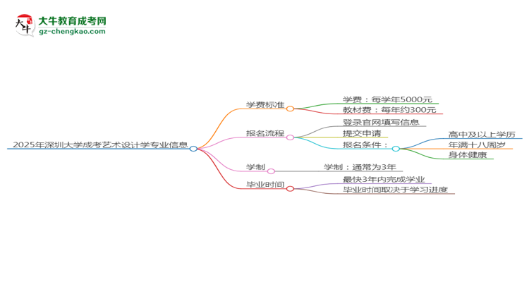 2025年深圳大學(xué)成考藝術(shù)設(shè)計(jì)學(xué)專(zhuān)業(yè)最新學(xué)費(fèi)標(biāo)準(zhǔn)多少思維導(dǎo)圖