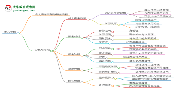 華南農(nóng)業(yè)大學(xué)2025年成考食品質(zhì)量與安全專業(yè)生可不可以考四六級(jí)？思維導(dǎo)圖
