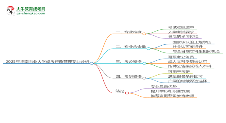 2025年華南農(nóng)業(yè)大學(xué)成考行政管理專業(yè)難不難？思維導(dǎo)圖