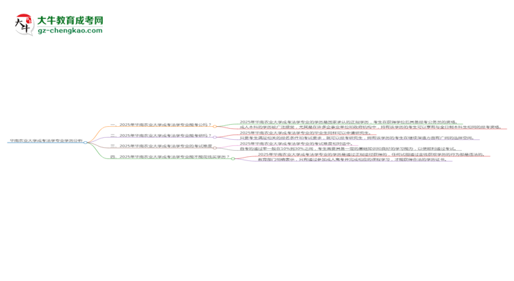 華南農(nóng)業(yè)大學(xué)2025年成考法學(xué)專業(yè)學(xué)歷能考公嗎？思維導(dǎo)圖