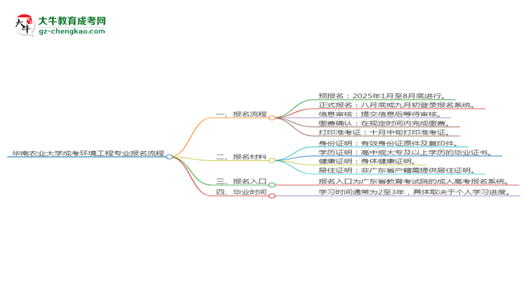 華南農(nóng)業(yè)大學(xué)成考環(huán)境工程專業(yè)2025年報(bào)名流程思維導(dǎo)圖