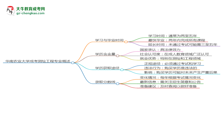 華南農(nóng)業(yè)大學(xué)成考測(cè)繪工程專(zhuān)業(yè)需多久完成并拿證？（2025年新）思維導(dǎo)圖