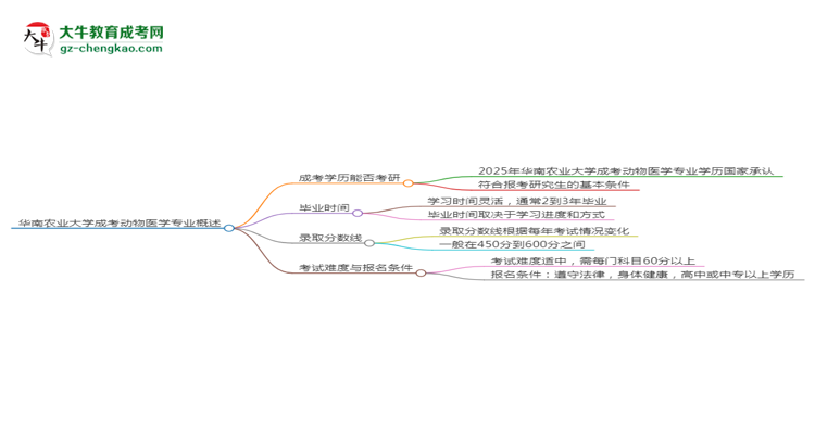 華南農(nóng)業(yè)大學(xué)2025年成考動(dòng)物醫(yī)學(xué)專業(yè)能考研究生嗎？思維導(dǎo)圖