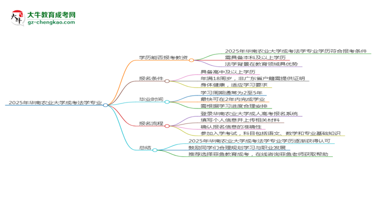 2025年華南農(nóng)業(yè)大學(xué)成考法學(xué)專業(yè)學(xué)歷能報(bào)考教資嗎？思維導(dǎo)圖