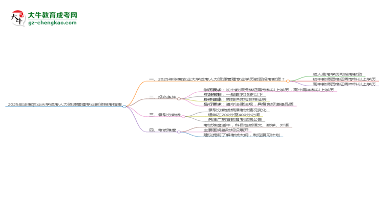 2025年華南農(nóng)業(yè)大學(xué)成考人力資源管理專業(yè)學(xué)歷能報(bào)考教資嗎？思維導(dǎo)圖