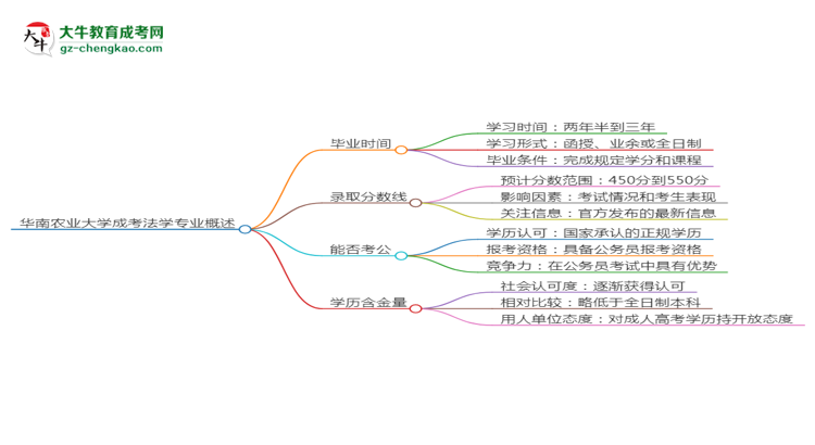 華南農業(yè)大學成考法學專業(yè)需多久完成并拿證？（2025年新）思維導圖