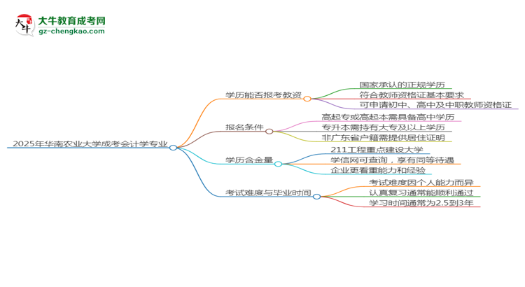 2025年華南農(nóng)業(yè)大學(xué)成考會計學(xué)專業(yè)學(xué)歷能報考教資嗎？思維導(dǎo)圖