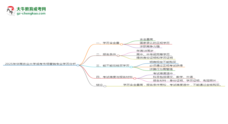 2025年華南農(nóng)業(yè)大學(xué)成考市場(chǎng)營(yíng)銷專業(yè)學(xué)歷的含金量怎么樣？思維導(dǎo)圖