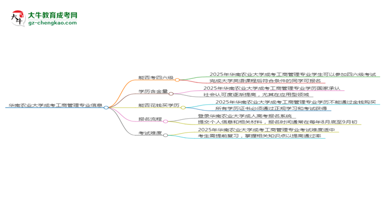 華南農(nóng)業(yè)大學2025年成考工商管理專業(yè)生可不可以考四六級？思維導圖