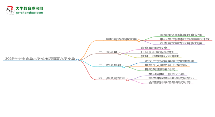 2025年華南農(nóng)業(yè)大學(xué)成考漢語(yǔ)言文學(xué)專業(yè)能考事業(yè)編嗎？思維導(dǎo)圖
