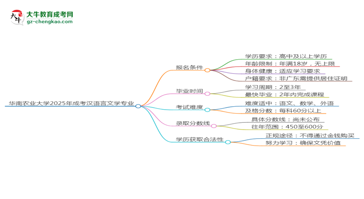 華南農(nóng)業(yè)大學(xué)2025年成考漢語言文學(xué)專業(yè)報考條件是什么思維導(dǎo)圖