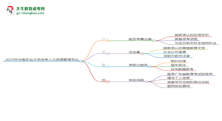 2025年華南農(nóng)業(yè)大學(xué)成考人力資源管理專業(yè)能考事業(yè)編嗎？思維導(dǎo)圖