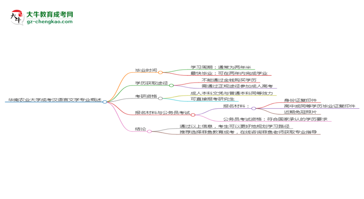 華南農(nóng)業(yè)大學(xué)成考漢語言文學(xué)專業(yè)需多久完成并拿證？（2025年新）思維導(dǎo)圖