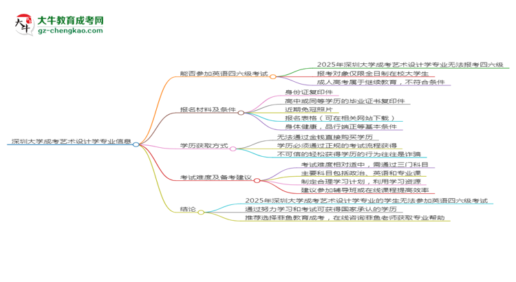 深圳大學(xué)2025年成考藝術(shù)設(shè)計(jì)學(xué)專業(yè)生可不可以考四六級？思維導(dǎo)圖