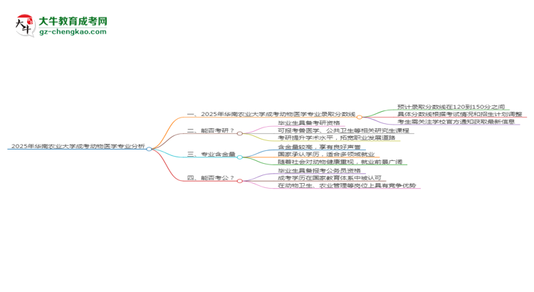 2025年華南農(nóng)業(yè)大學(xué)成考動(dòng)物醫(yī)學(xué)專業(yè)錄取分?jǐn)?shù)線是多少？思維導(dǎo)圖