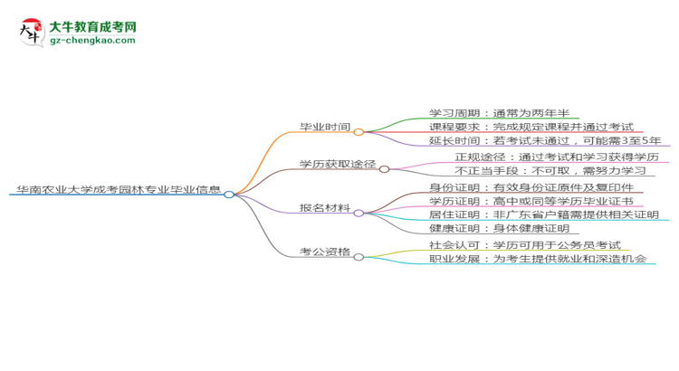 華南農業(yè)大學成考園林專業(yè)需多久完成并拿證？（2025年新）思維導圖