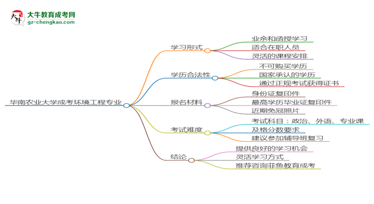 華南農(nóng)業(yè)大學(xué)成考環(huán)境工程專業(yè)是全日制的嗎？（2025最新）思維導(dǎo)圖