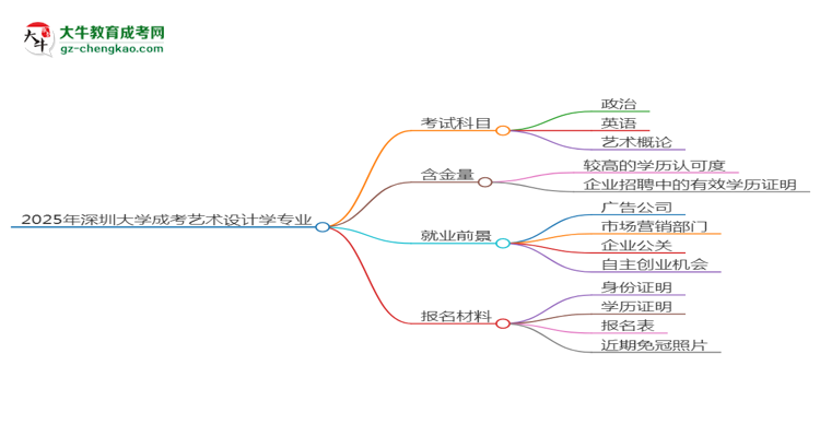 2025年深圳大學(xué)成考藝術(shù)設(shè)計(jì)學(xué)專(zhuān)業(yè)入學(xué)考試科目有哪些？思維導(dǎo)圖