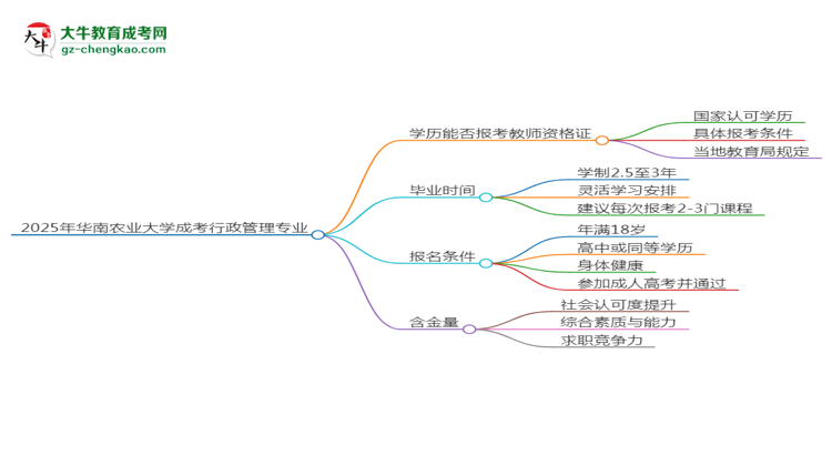 2025年華南農(nóng)業(yè)大學(xué)成考行政管理專業(yè)學(xué)歷能報考教資嗎？思維導(dǎo)圖
