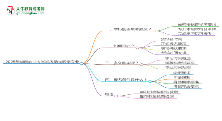 2025年華南農(nóng)業(yè)大學(xué)成考動(dòng)物醫(yī)學(xué)專業(yè)學(xué)歷能報(bào)考教資嗎？思維導(dǎo)圖