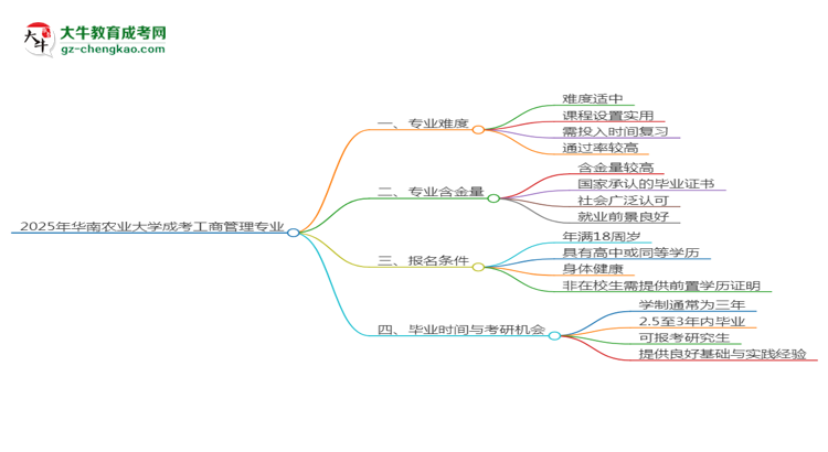 2025年華南農(nóng)業(yè)大學(xué)成考工商管理專業(yè)難不難？思維導(dǎo)圖