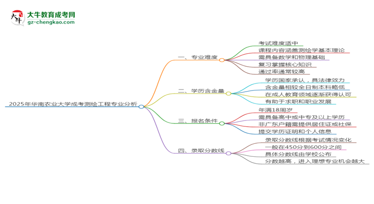 2025年華南農(nóng)業(yè)大學(xué)成考測(cè)繪工程專業(yè)難不難？思維導(dǎo)圖