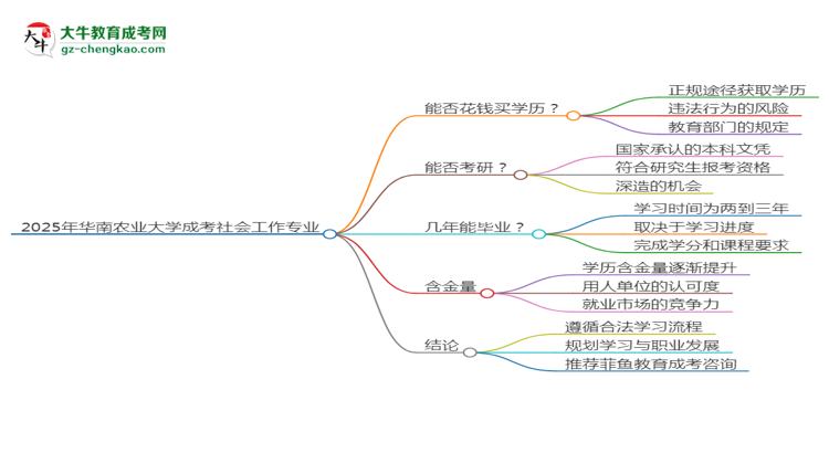 2025年華南農(nóng)業(yè)大學(xué)成考社會(huì)工作專業(yè)學(xué)歷花錢能買到嗎？思維導(dǎo)圖