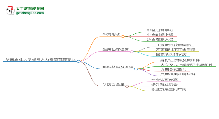華南農(nóng)業(yè)大學(xué)成考人力資源管理專業(yè)是全日制的嗎？（2025最新）思維導(dǎo)圖