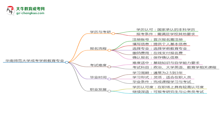 華南師范大學(xué)2025年成考學(xué)前教育專業(yè)能考研究生嗎？思維導(dǎo)圖