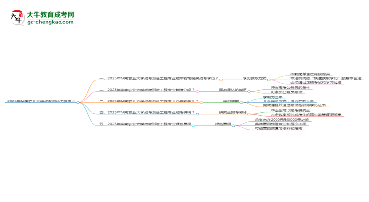 2025年華南農(nóng)業(yè)大學(xué)成考測繪工程專業(yè)學(xué)歷花錢能買到嗎？思維導(dǎo)圖