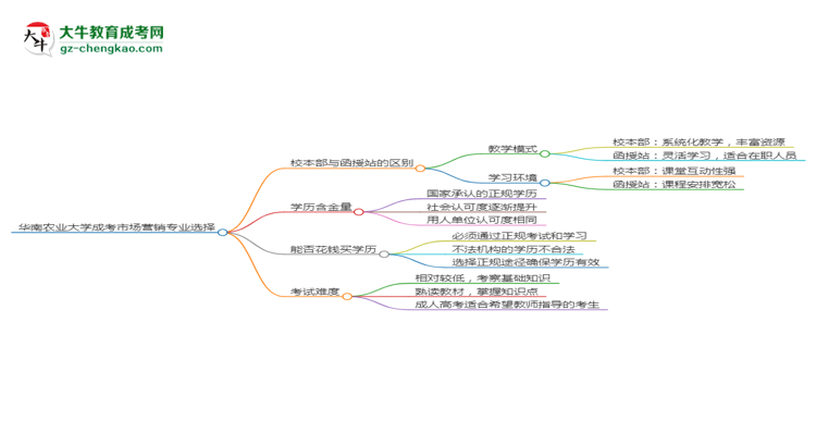 華南農(nóng)業(yè)大學(xué)2025年成考市場營銷專業(yè)校本部和函授站哪個更好？思維導(dǎo)圖