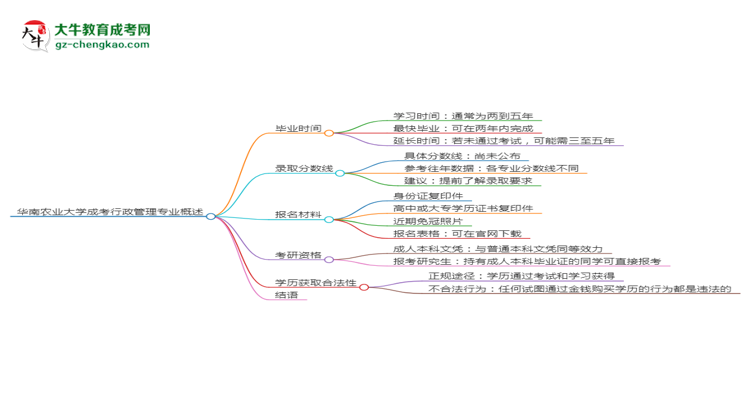 華南農(nóng)業(yè)大學(xué)成考行政管理專業(yè)需多久完成并拿證？（2025年新）思維導(dǎo)圖