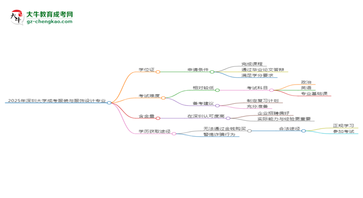 2025年深圳大學(xué)成考服裝與服飾設(shè)計(jì)專業(yè)能拿學(xué)位證嗎？思維導(dǎo)圖