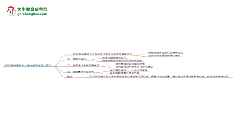 2025年華南農(nóng)業(yè)大學(xué)成考法學(xué)專業(yè)能拿學(xué)位證嗎？思維導(dǎo)圖