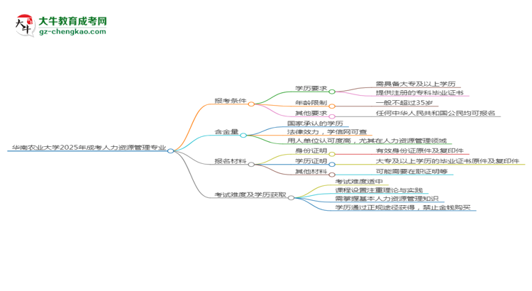 華南農(nóng)業(yè)大學(xué)2025年成考人力資源管理專業(yè)報(bào)考條件是什么思維導(dǎo)圖