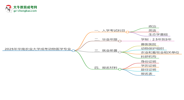 2025年華南農(nóng)業(yè)大學(xué)成考動(dòng)物醫(yī)學(xué)專業(yè)入學(xué)考試科目有哪些？思維導(dǎo)圖