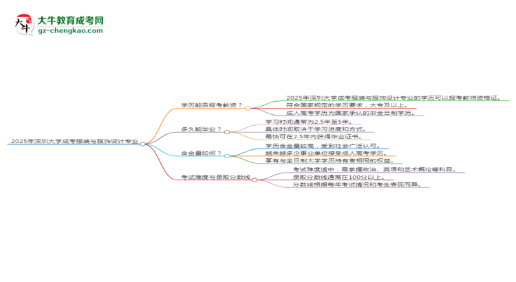 2025年深圳大學(xué)成考服裝與服飾設(shè)計專業(yè)學(xué)歷能報考教資嗎？思維導(dǎo)圖
