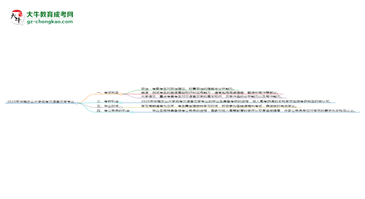 2025年華南農(nóng)業(yè)大學(xué)成考漢語言文學(xué)專業(yè)入學(xué)考試科目有哪些？思維導(dǎo)圖