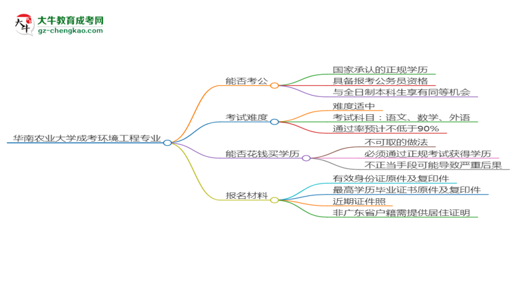 華南農(nóng)業(yè)大學(xué)2025年成考環(huán)境工程專業(yè)學(xué)歷能考公嗎？思維導(dǎo)圖