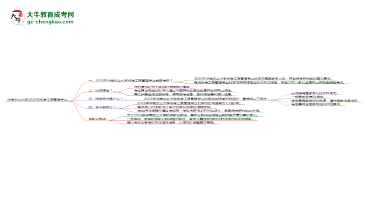華南農(nóng)業(yè)大學2025年成考工商管理專業(yè)能考研究生嗎？思維導圖
