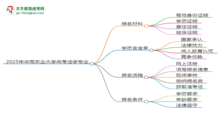 2025年華南農(nóng)業(yè)大學(xué)成考法學(xué)專業(yè)報(bào)名材料需要什么？思維導(dǎo)圖
