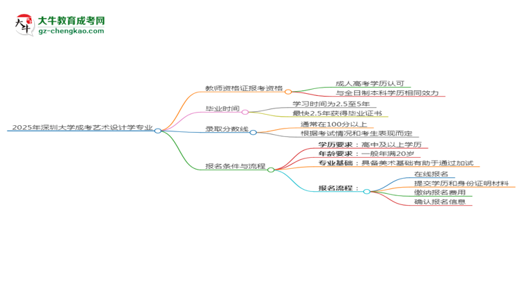 2025年深圳大學(xué)成考藝術(shù)設(shè)計(jì)學(xué)專業(yè)學(xué)歷能報(bào)考教資嗎？思維導(dǎo)圖