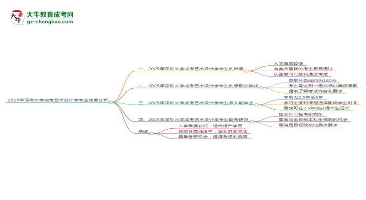 2025年深圳大學(xué)成考藝術(shù)設(shè)計學(xué)專業(yè)難不難？思維導(dǎo)圖