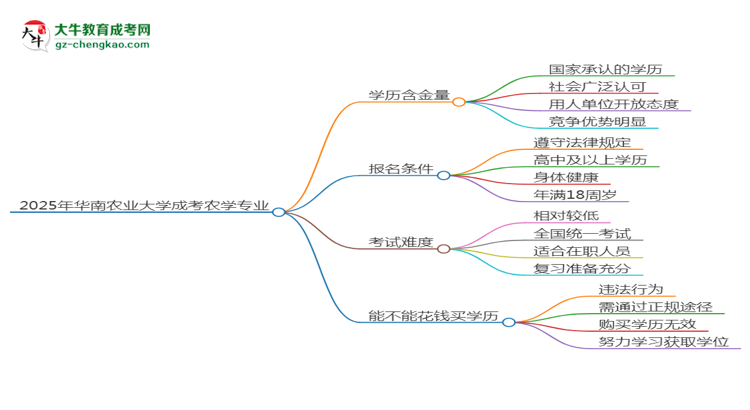 2025年華南農(nóng)業(yè)大學(xué)成考農(nóng)學(xué)專業(yè)學(xué)歷的含金量怎么樣？思維導(dǎo)圖