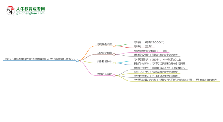 2025年華南農業(yè)大學成考人力資源管理專業(yè)最新學費標準多少思維導圖