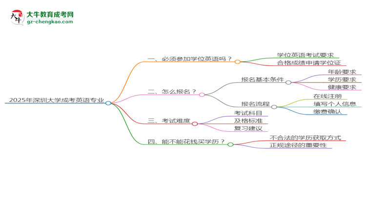 2025年深圳大學成考英語專業(yè)要考學位英語嗎？思維導圖