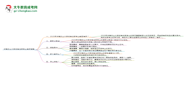 華南農(nóng)業(yè)大學(xué)2025年成考法學(xué)專業(yè)能考研究生嗎？思維導(dǎo)圖